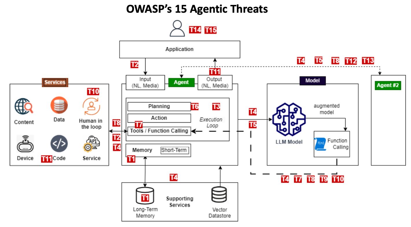 OWASP Agentic Threat Model